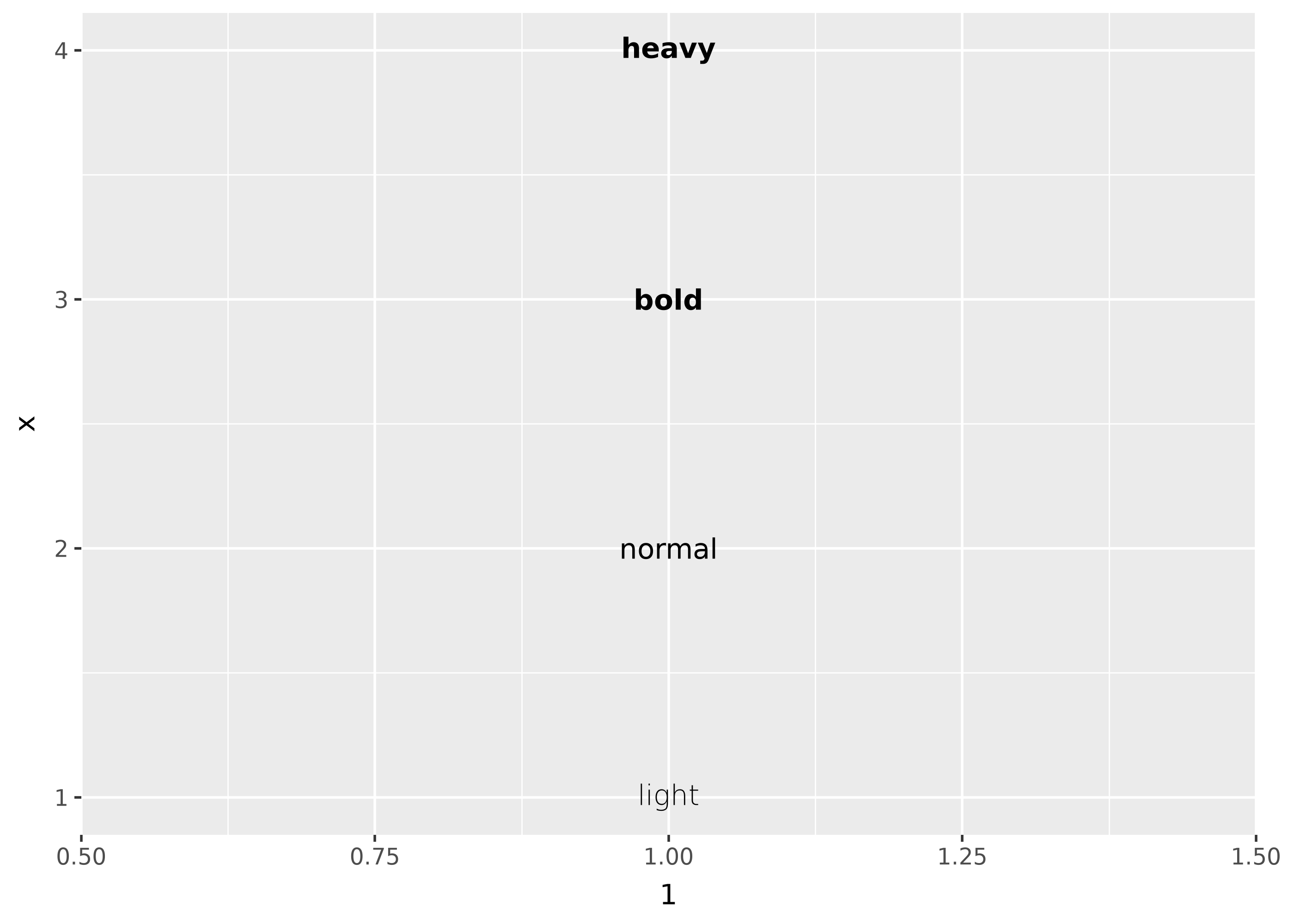 A plot showing four text labels arranged vertically. Top to bottom the labels are 'heavy', 'bold', 'normal' and 'light' and are displayed in in their respective styles as supported by the font.