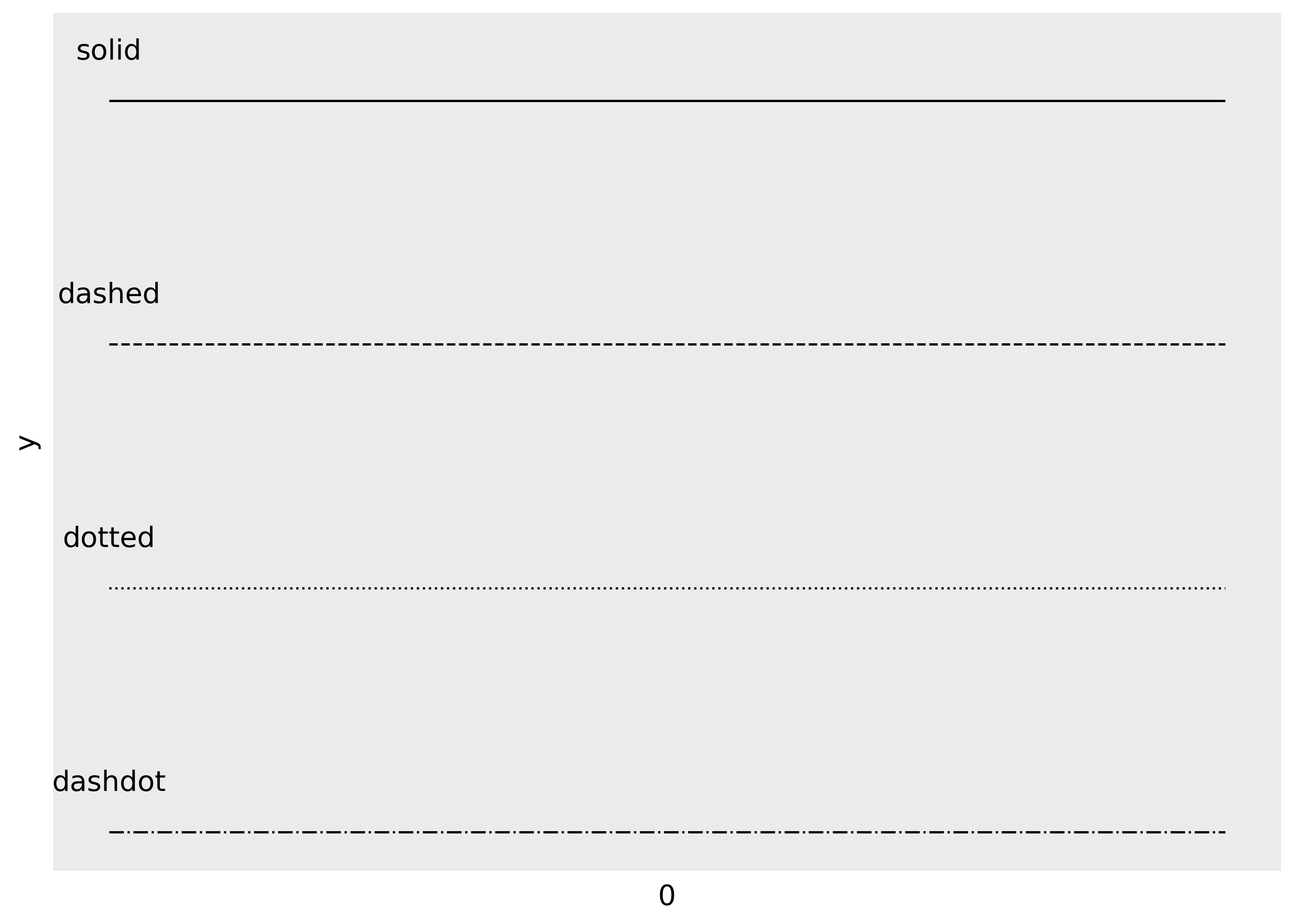 A series of 6 horizontal lines with different line types. From top-to-bottom they are titled 'solid', 'dashed', 'dotted', 'dotdash', 'longdash', 'twodash'.