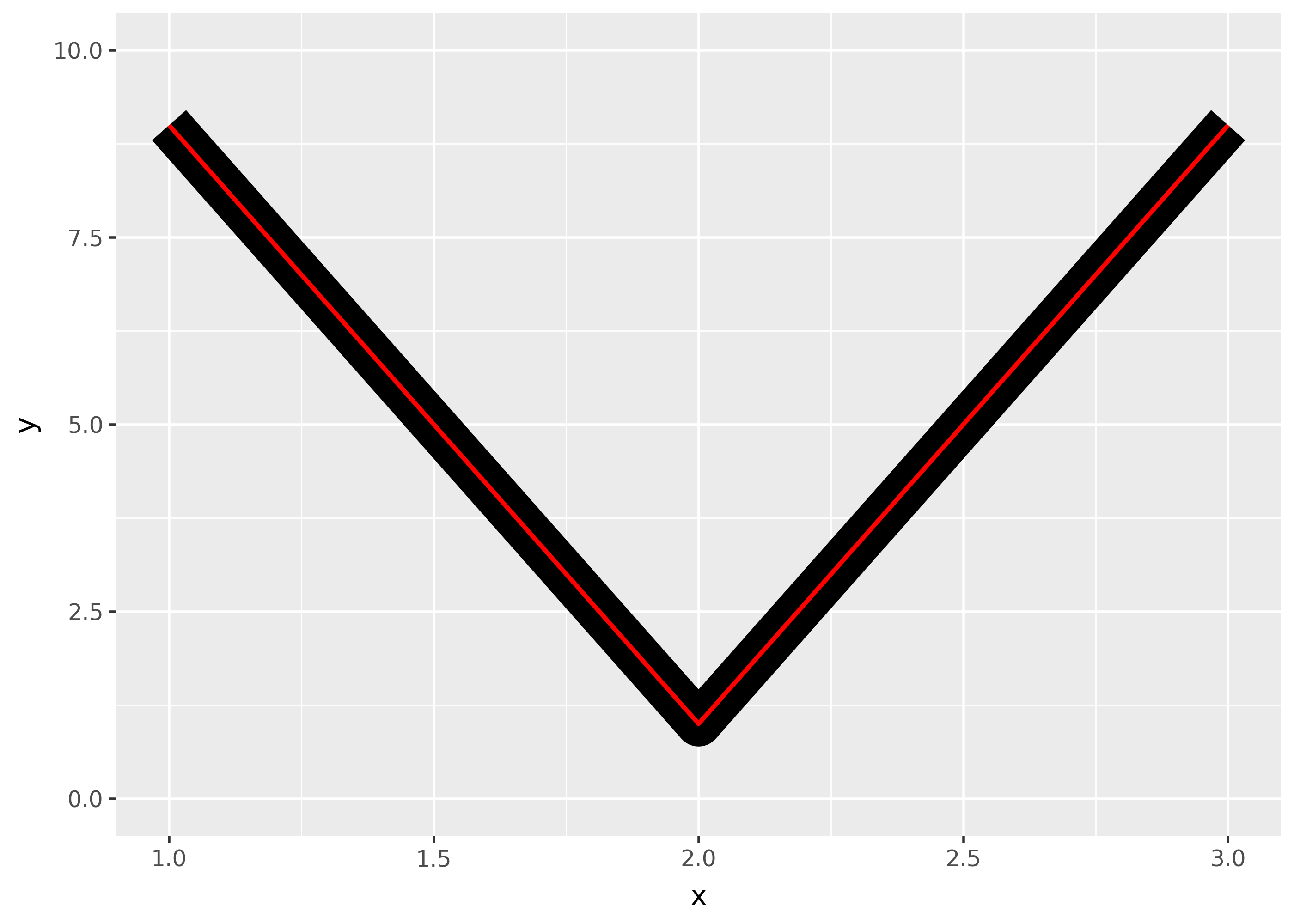 A plot showing a thin red line on top of a thick black line shaped like   the letter 'V'. The corner in the black V-shape is rounded.