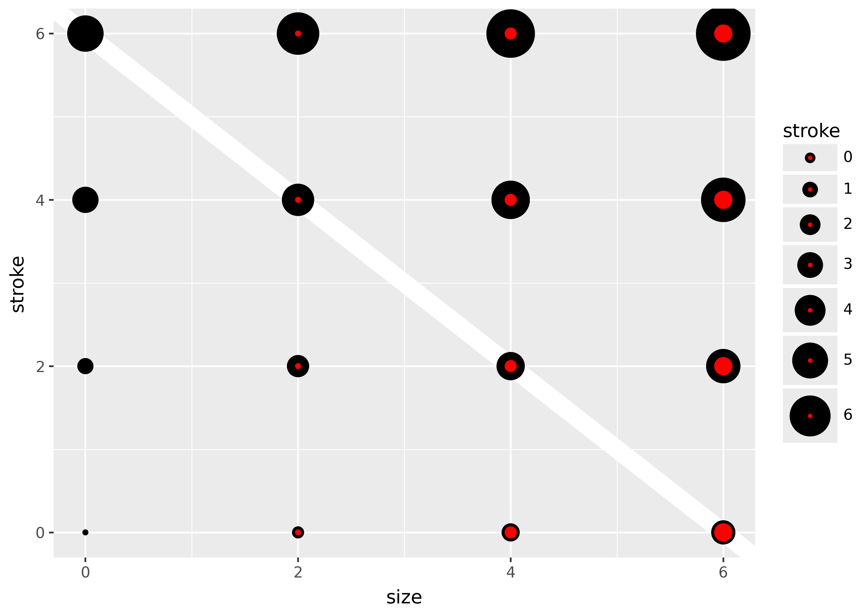 A plot showing a 4-by-4 grid of red points, the top 12 points with black outlines. The size of the points increases horizontally. The stroke of  the outlines of the points increases vertically. A white diagonal line with a negative slope marks that the 'stroke' versus 'size' trade-off has  similar total sizes.