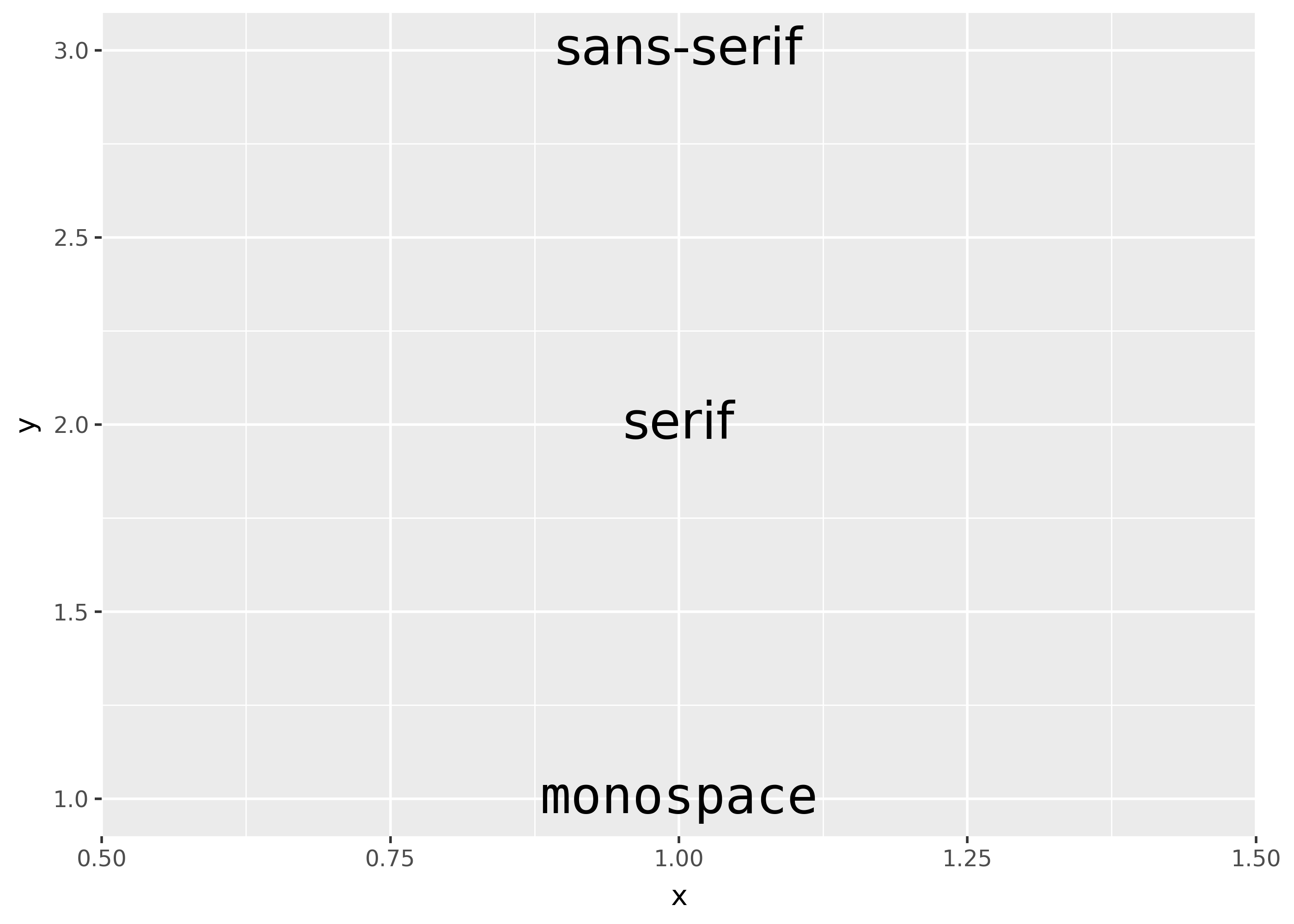 A plot showing three text labels arranged vertically. The top  label is 'sans' and is displayed in a sans-serif font. The middle label is 'serif' and is displayed in a serif font. The bottom label is 'mono' and is displayed in a monospaced font.
