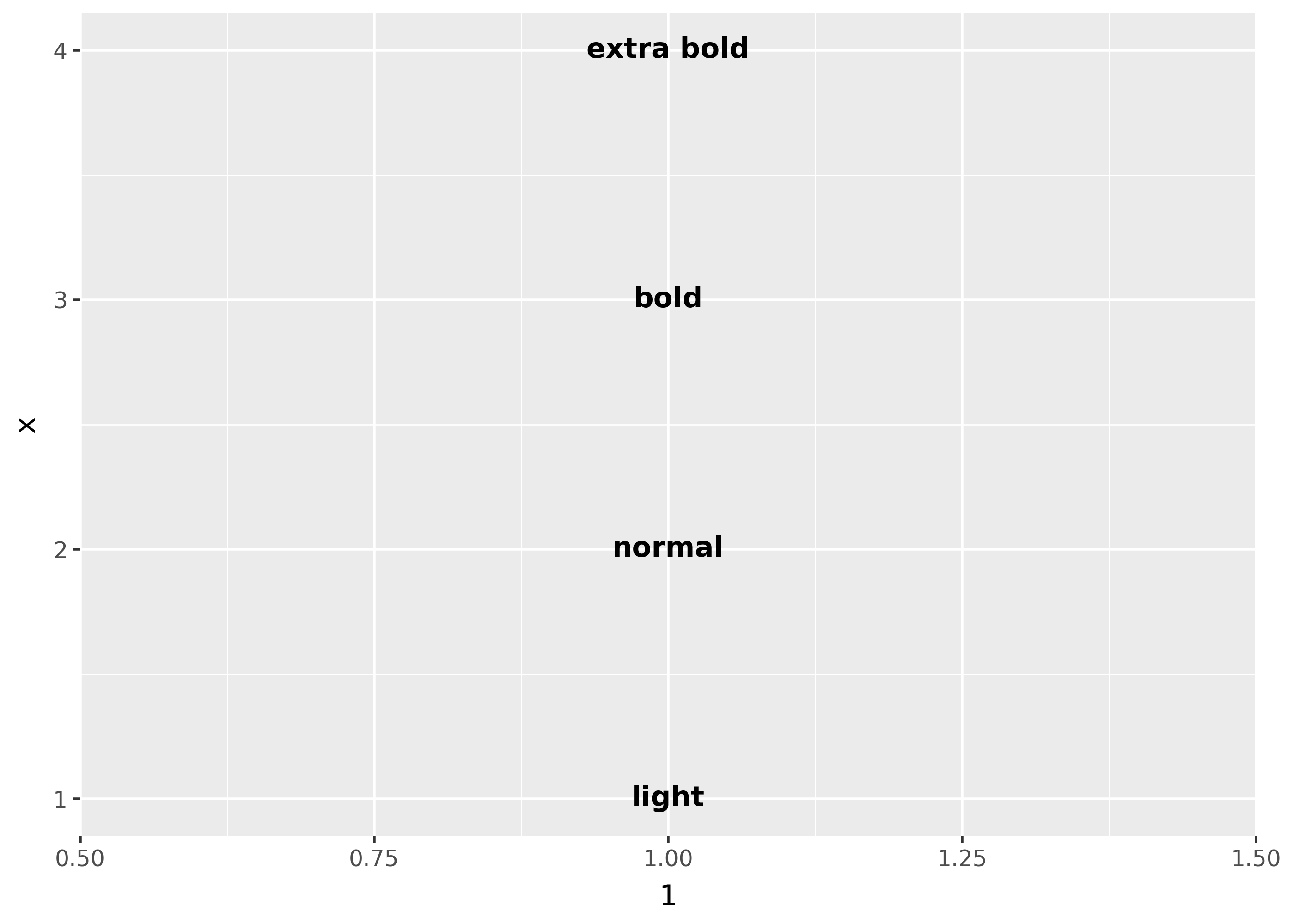 A plot showing four text labels arranged vertically. The top  label is 'bold.italic' and is displayed in bold and italic. The next three labels are 'italic', 'bold' and 'normal' and are displayed in their  respective styles.