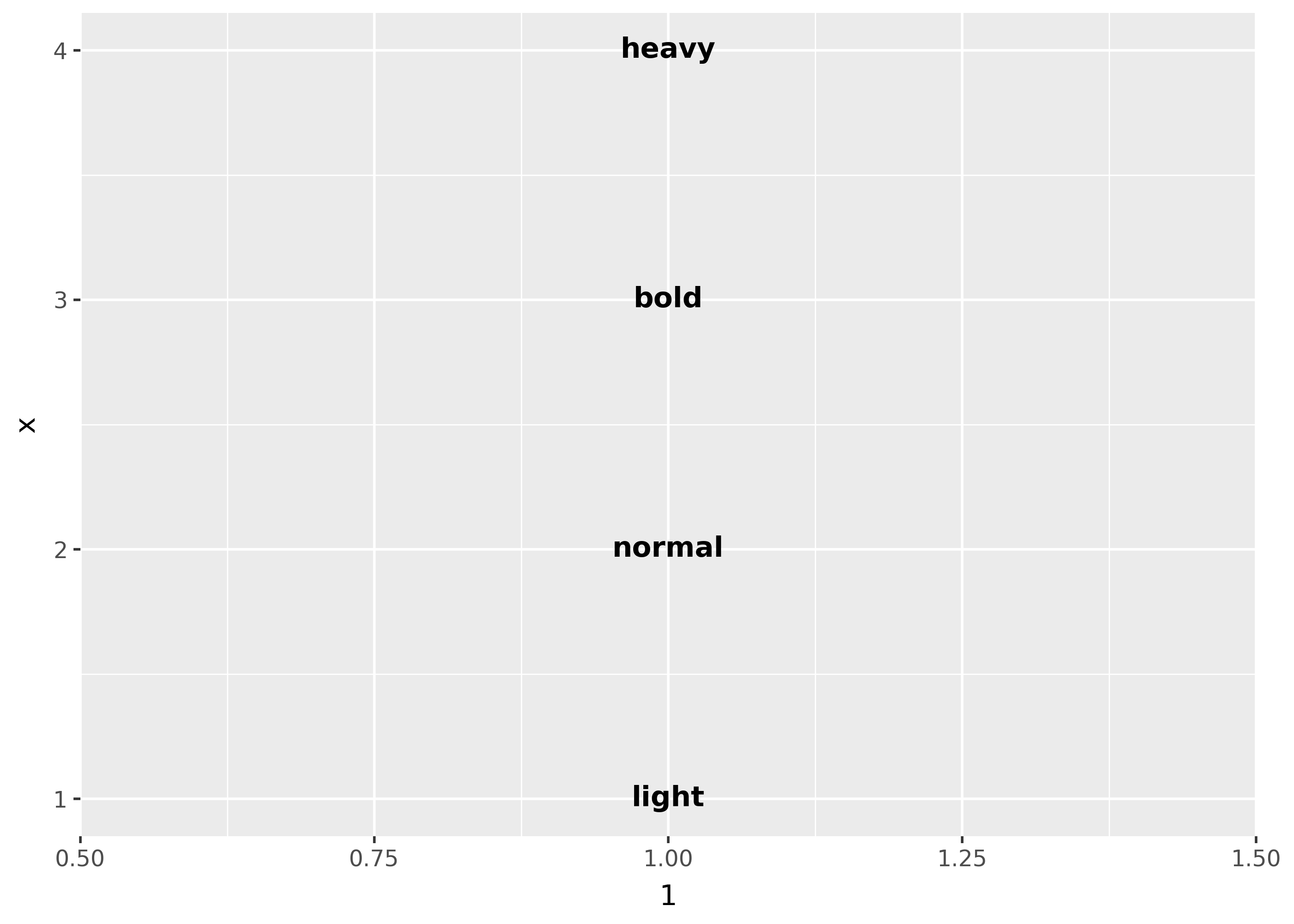 A plot showing four text labels arranged vertically. The top label is 'bold.italic' and is displayed in bold and italic. The next three labels are 'italic', 'bold' and 'normal' and are displayed in their respective styles.