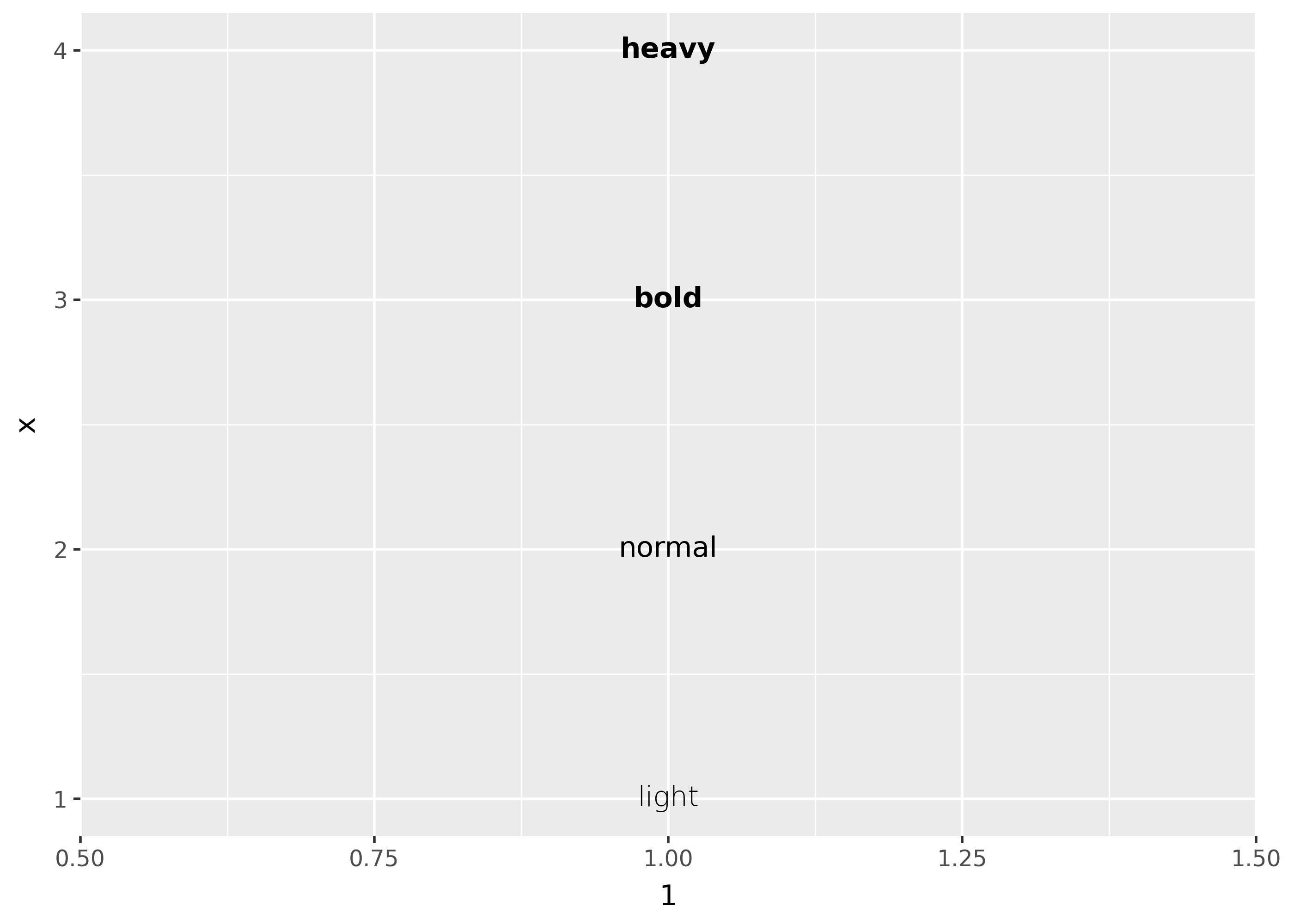 A plot showing four text labels arranged vertically. Top to bottom the labels are 'heavy', 'bold', 'normal' and 'light' and are displayed in in their respective styles as supported by the font.