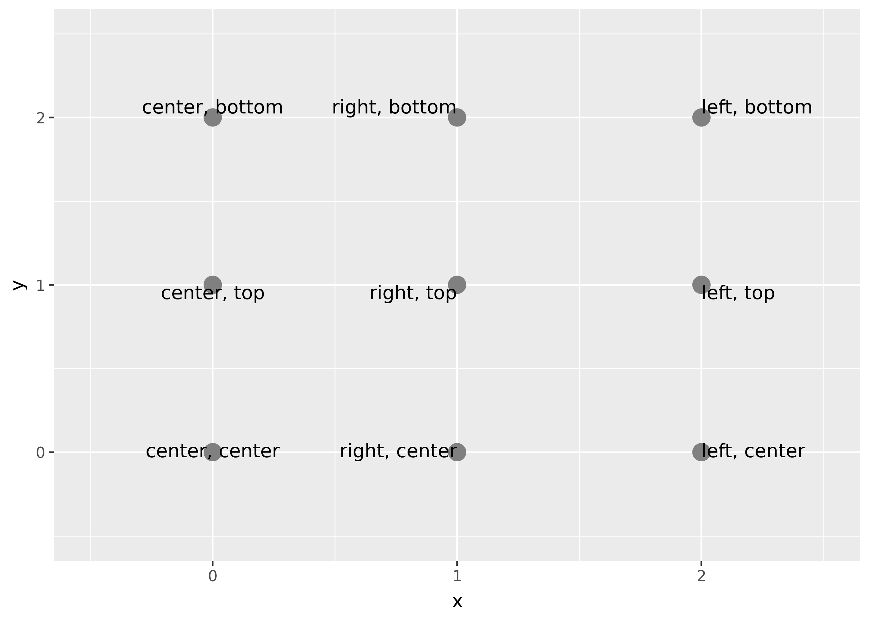 A 3-by-3 grid of text on top of points, with horizontal text justification increasing from 0 to 1 on the x-axis and vertical  justification increasing from 0 to 1 on the y-axis. The points make it easier to see the relative placement of text.