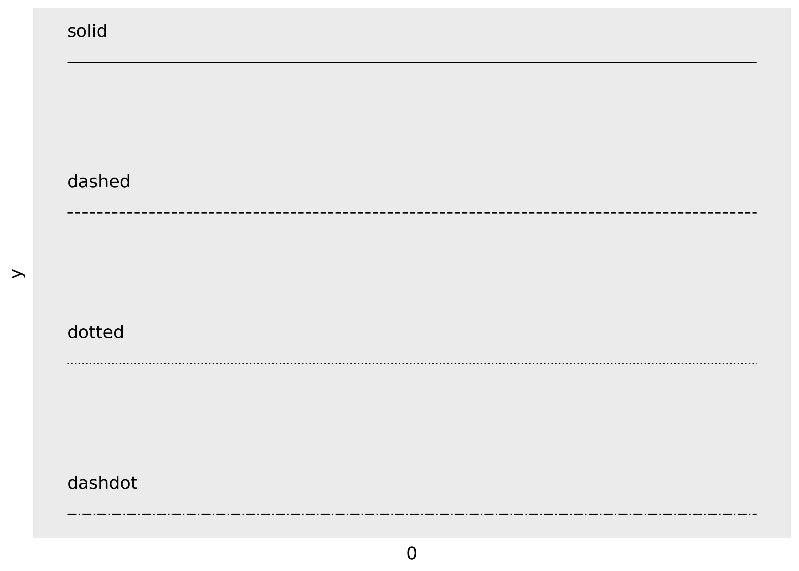 A series of 6 horizontal lines with different line types. From top-to-bottom they are titled 'solid', 'dashed', 'dotted', 'dotdash', 'longdash', 'twodash'.