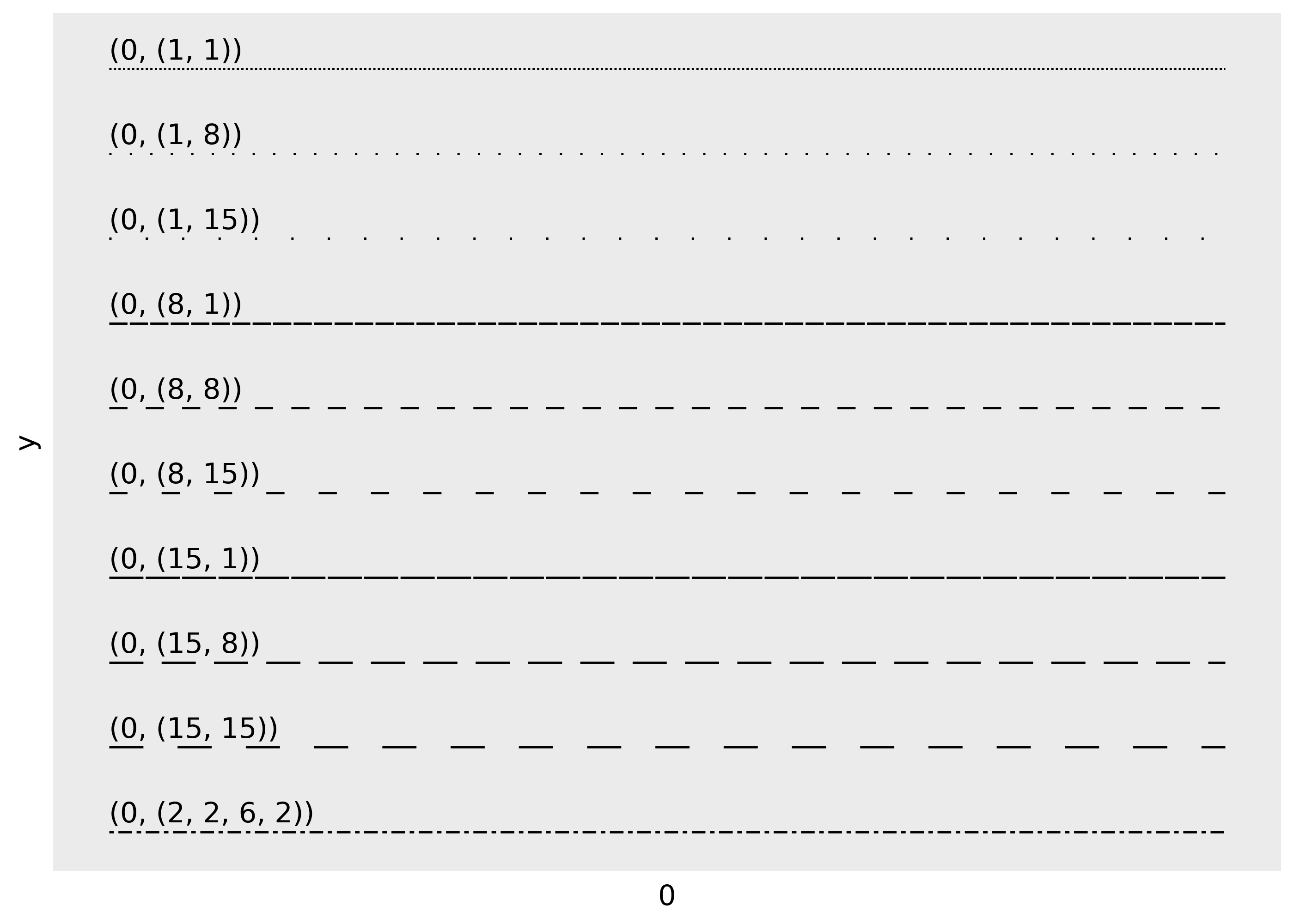 A series of 9 horizontal lines with different line types. Each line is titled by two hexadecimal digits that determined the lengths of dashes and gaps."