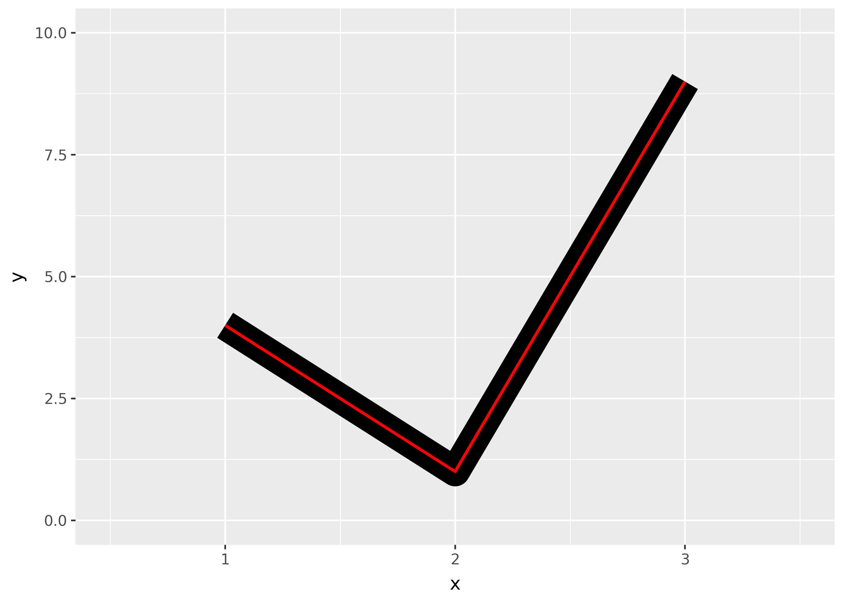 A plot showing a line with an angle. A thinner red line is placed over a thicker black line. The black line ends where the red line ends.